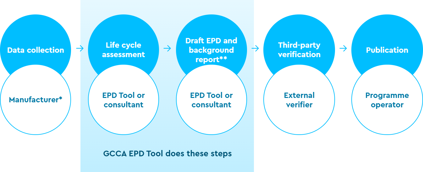 GCCA EPD Tool eBook v6-selection
